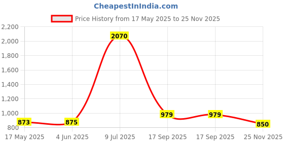 amazon.in wipro Garnet 26W LED Batten for Living Room & Bedroom | Bright & Energy Efficient Tubelight for Home | Cool Day Light (6500K) with 2600 lumen|4Feet, Pack of 3 Price History Graph from 17 May 2025 to 25 Nov 2025