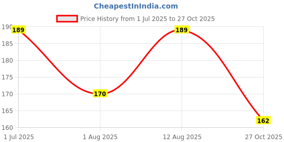 amazon.in wipro Garnet 2W LED Integrated Spotlight | Warm White Light (2700K) | Compact Design for Cabinets & Wardrobes | Pack of 2 Price History Graph from 1 Jul 2025 to 27 Oct 2025
