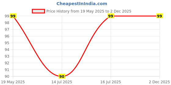 amazon.in wipro Garnet 3W Led Mini Downlight | Blue | Compact Design with 120Ã‚° Beam Angle | Recessed Down Light for False Ceiling | Cutout- 2.3 Inch | Pack of 1 Price History Graph from 19 May 2025 to 1 Dec 2025