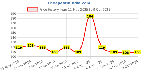 amazon.in Wipro Garnet 3W LED Mini Downlight | Colour Changing (Red/Blue/Pink) | Compact Design with 120° Beam Angle | Recessed Down Light for False Ceiling | Cutout - 2.2 inch | Pack of 1 | ABS wipro Price History Graph from 11 May 2025 to 9 Oct 2025