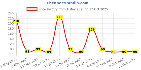 amazon.in wipro Garnet 3W Led Mini Downlight Warm White (2700K) Compact Design with 120 Beam Angle Recessed Down Light for False Ceiling Cutout-2.3 Inch Pack of 1 wipro Price History Graph from 1 May 2025 to 13 Oct 2025