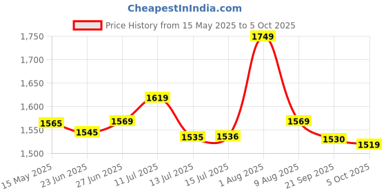 amazon.in Wipro Garnet 3W Led Mini Downlight|Warm White (2700K)|Compact Design with 120° Beam Angle|Recessed Down Light for False Ceiling|Cutout - 2.3 Inch|Pack of 20, Polycarbonate Price History Graph from 15 May 2025 to 5 Oct 2025