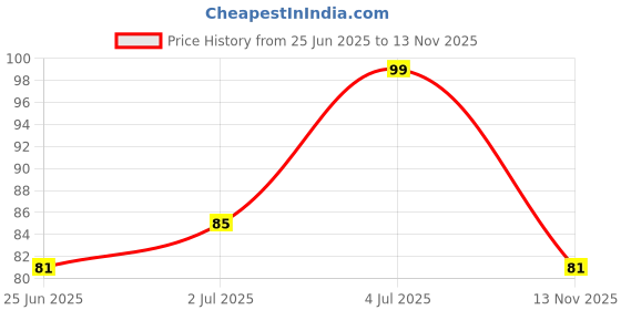 amazon.in wipro Garnet 3W Mini LED Downlight red Price History Graph from 25 Jun 2025 to 13 Nov 2025