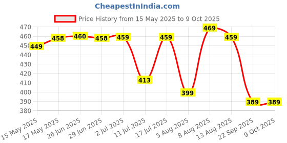 amazon.in wipro Garnet 40W B22 Led High Wattage Bulb Pack Of 1 (Coolwhite) wipro Price History Graph from 15 May 2025 to 8 Oct 2025