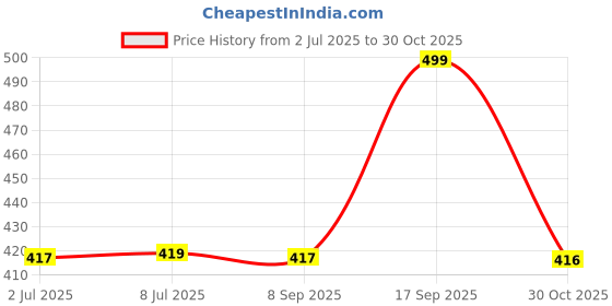 amazon.in Wipro Garnet 4W Classic Candle Led Bulb E27 Warm (White, Yellow, Pack of 3) Price History Graph from 2 Jul 2025 to 30 Oct 2025