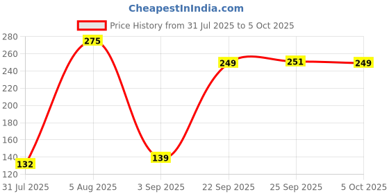 amazon.in Wipro Garnet 5 W E14 Base Frosted Candle LED Bulb | Cool Day White (6500K) | Pack of 1 | Clear optics for sparkling effect | LED Filament Bulb for Home, office, chandellior, decorative lamp shade wipro Price History Graph from 31 Jul 2025 to 5 Oct 2025
