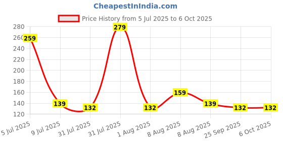 amazon.in Wipro Garnet 5 W E14 Base Frosted Candle LED Bulb | Warm White (2700K) | Pack of 1 | Clear optics for sparkling effect | LED Filament Bulb for Home, office, chandellior, decorative lamp shade wipro Price History Graph from 5 Jul 2025 to 6 Oct 2025