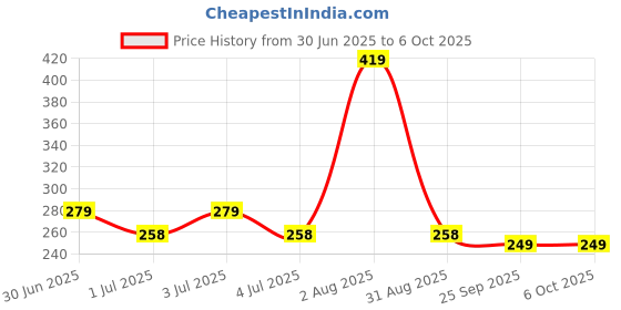 amazon.in Wipro Garnet 5 W E14 Base Frosted Candle LED Bulb | Warm White (2700K) | Pack of 2 | Clear optics for sparkling effect | LED Filament Bulb for Home, office, chandellior, decorative lamp shade wipro Price History Graph from 30 Jun 2025 to 6 Oct 2025