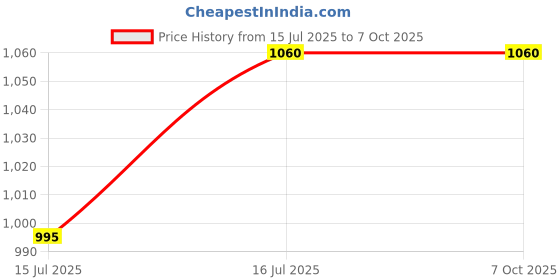 amazon.in wipro Garnet 5 W E27 Base Frosted Candle LED Bulb | Warm White (2700K) | Pack of 10 | Clear optics for sparkling effect | LED Filament Bulb for Home, office, chandellior, decorative lamp shade Price History Graph from 15 Jul 2025 to 7 Oct 2025