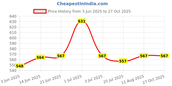 amazon.in wipro Garnet 5 Watts LED Batten (Pack of 2, Warm White and Golden Yellow) D531065 LED Cool Day Light Led Batten (10 Watts) Price History Graph from 3 Jun 2025 to 26 Oct 2025