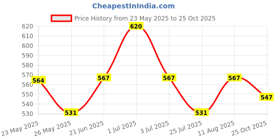 amazon.in wipro Garnet 5 Watts LED Batten (Pack of 2, Warm White and Golden Yellow) Garnet 1 Feet 5-Watt LED Batten (Cool Day Light), Pack of 1 wipro Price History Graph from 23 May 2025 to 25 Oct 2025