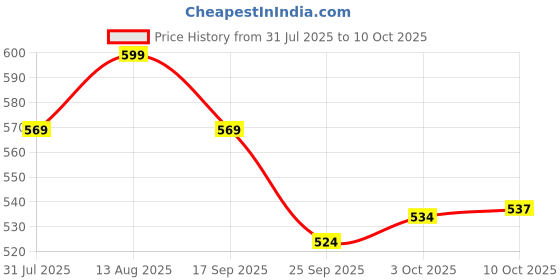 amazon.in wipro Garnet 50w LED High Wattage Bulb Pack of 1 (coolwhite), B22 Price History Graph from 31 Jul 2025 to 10 Oct 2025