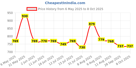 amazon.in Wipro Garnet 52W LED Batten for Home & Office | Cool Day Light (6500K) with 5200 Lumen| Pack of 1 | Batten for Home and Commercial use | Bright & Energy Efficient Tubelight wipro Price History Graph from 6 May 2025 to 8 Oct 2025
