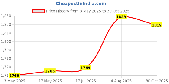 amazon.in Wipro Garnet 52W LED Batten for Home & Office | Cool Day Light (6500K) with 5200 lumen| Pack of 2 | Batten for Home and Commercial use | Bright & Energy Efficient Tubelight Price History Graph from 3 May 2025 to 30 Oct 2025