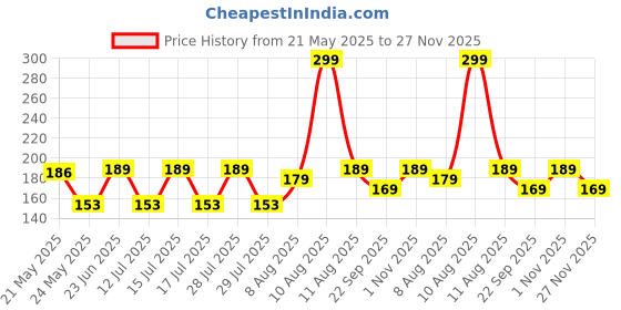 amazon.in Wipro Garnet 5W LED Batten for Living Room & Bedroom | Bright & Energy Efficient Tubelight for Home | Cool white (6500K) with 500 lumen|Tubelight for Dressing Table & Mirror |1Feet , Pack of 1 wipro Price History Graph from 21 May 2025 to 27 Nov 2025