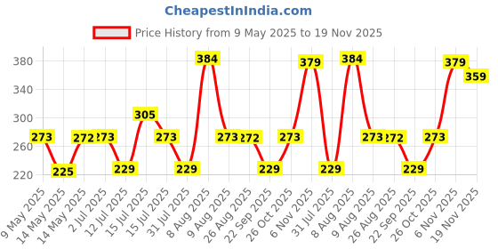 amazon.in wipro Garnet 5W LED Linear Cabinet Light | Bright & Energy Efficient Tubelight for Home | Warmwhite (2700K) | Under Cabinet Light for Wardrobe,Kitchen Shelf | Aluminium case| 1Feet, Pack of 1 Price History Graph from 9 May 2025 to 19 Nov 2025