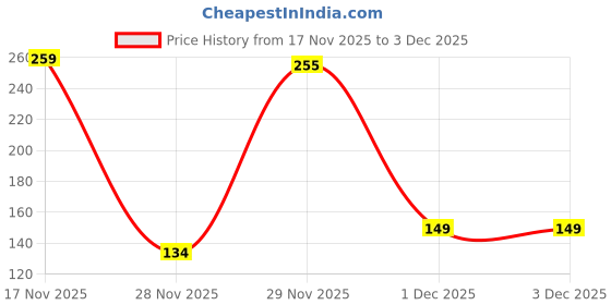 amazon.in Wipro Garnet 5W Round Downlight Junction Box | Neutral White (4000K) | Glare-Free Design | Recessed Downlighter for False Ceiling | Cutout 3 Inch | Pack of 1, Polycarbonate Price History Graph from 17 Nov 2025 to 3 Dec 2025