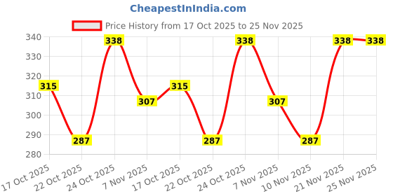 amazon.in Wipro Garnet 6W A60 LED Filament Bulb | Decorative LED Bulb for Home & Office Decoration | Energy Efficient Filament Bulb comes with In-Built Surge Protection | E27, 2700K(Warm White, Pack of 2) Price History Graph from 17 Oct 2025 to 25 Nov 2025