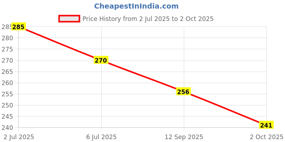 amazon.in Wipro Garnet 8.5w LED Emergency Bulb | Cool Day White (6500K) | B22 LED Bulb Base | Inverter Bulb for Home, with 4 Hours Battery Back up| Li-ion Battery | Over Charging Protection | Pack of 1 Price History Graph from 2 Jul 2025 to 2 Oct 2025