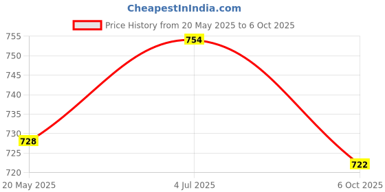 amazon.in Wipro Garnet 8W A60 LED Filament Bulb | Decorative LED Bulb for Home & Office Decoration | Energy Efficient Filament Bulb comes with In-Built Surge Protection | E27 Bulb, 2700K(Warm White, Pack of 4) Price History Graph from 20 May 2025 to 6 Oct 2025