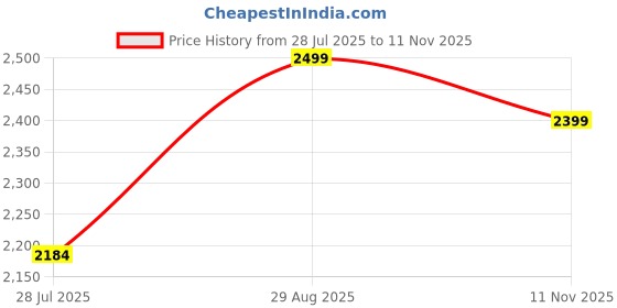 amazon.in Wipro Garnet 8W Round Downlight Junction Box | Cool White (6500K) | Glare-Free Design | Recessed Downlighter for False Ceiling | Cutout ? 3 Inch | Pack of 20 Price History Graph from 28 Jul 2025 to 11 Nov 2025
