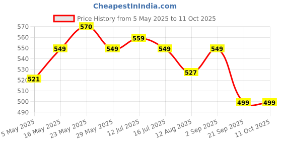 amazon.in wipro Garnet 9w LED Emergency Bulb | Cool Day White (6500K) | B22 LED Bulb Base | Inverter Bulb for home, with 4 Hours battery back up| Li-ion Battery | Over charging Protection | Pack of 2 Price History Graph from 5 May 2025 to 11 Oct 2025