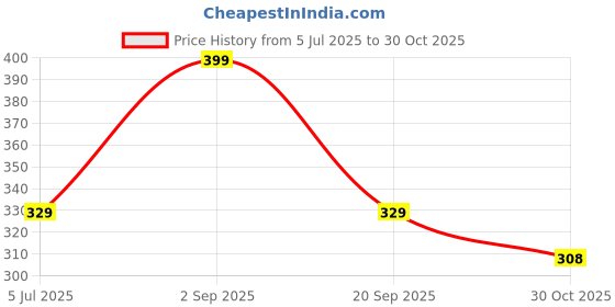 amazon.in wipro Garnet 9W Round Led Wave Spotlight|Cob Spotlight for Ceiling|Cool White Light (6500K)|Adjustable Design|Recessed Tiltable Downlighter for False Ceiling|Cutout-100 Mm|Pack of 1 Price History Graph from 5 Jul 2025 to 30 Oct 2025