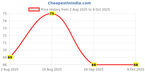 amazon.in Wipro Garnet Base B22 5-Watt LED Bulb (Cool Day Light) Price History Graph from 2 Aug 2025 to 9 Oct 2025