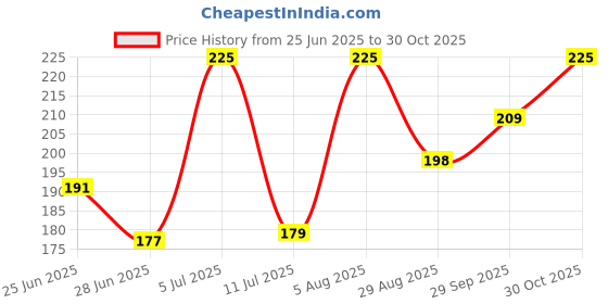 amazon.in wipro Garnet Base B22 5-Watt LED Bulb (Pack of 3, Warm White) Price History Graph from 25 Jun 2025 to 30 Oct 2025