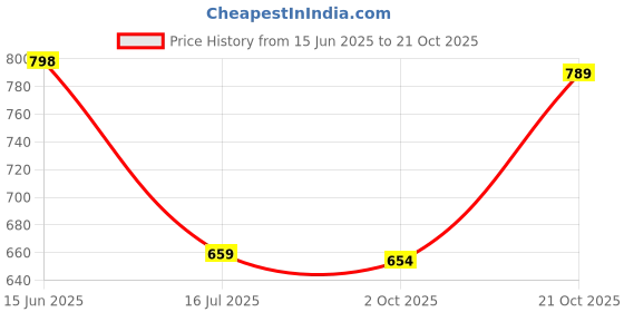 amazon.in wipro Garnet Base E14 3-Watt LED Bulb (Yellow) - Pack of 6 Price History Graph from 15 Jun 2025 to 21 Oct 2025