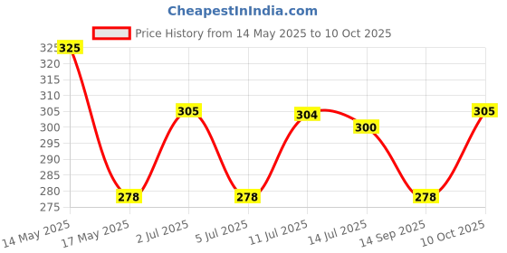 amazon.in wipro Garnet Base E14 4Watt Led Bulb (Pack Of 2, Yellow) wipro Price History Graph from 14 May 2025 to 10 Oct 2025
