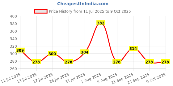 amazon.in wipro Garnet Base E14 5Watts Led Bulb (White, Pack Of 2) Price History Graph from 11 Jul 2025 to 8 Oct 2025