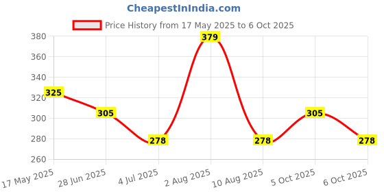 amazon.in wipro Garnet Base E27 4 Watts LED Bulb (Yellow, Pack of 2) Price History Graph from 17 May 2025 to 6 Oct 2025