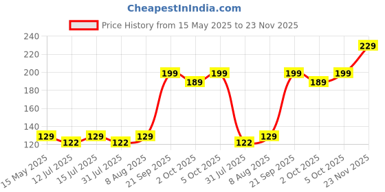 amazon.in wipro Garnet E27 3-Watt LED Candle Bulb (N31002, Warm White) Price History Graph from 15 May 2025 to 23 Nov 2025