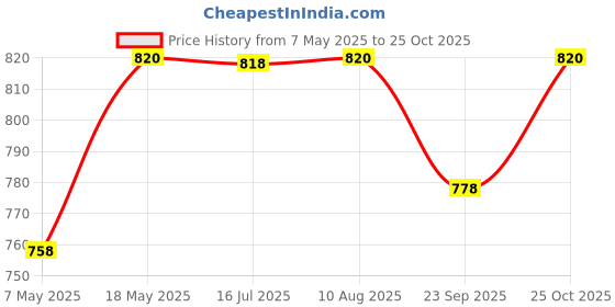 amazon.in wipro Garnet Linear Under Cabinet Led Tubelight 10 W Neutralwhite (Aluminium, 2FT, Pack of 2) Price History Graph from 7 May 2025 to 25 Oct 2025