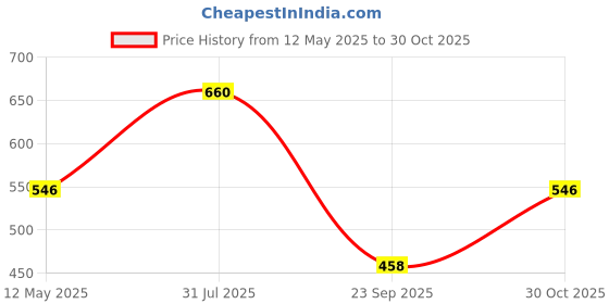 amazon.in wipro Garnet Linear Under Cabinet Light 5w Neutralwhite (Aluminium, 1FT, Pack of 2) Price History Graph from 12 May 2025 to 30 Oct 2025