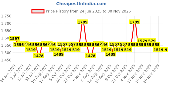 amazon.in Wipro Garnet Myy Brand Plastic Round Home Wall Air Ventilation and AC Duct Closer Mosquito Net Dust Controller White (3.5 Inch) 6 Psc Price History Graph from 24 Jun 2025 to 29 Nov 2025