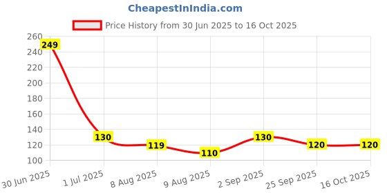 amazon.in wipro Garnet N70002 B22 7-Watt LED Bulb (Pack of 2, Warm White/Golden Yellow) Price History Graph from 30 Jun 2025 to 16 Oct 2025