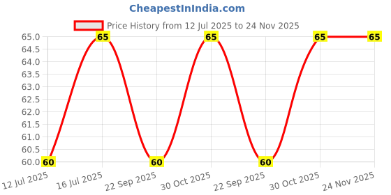 amazon.in Wipro Garnet N70002 B22 7-Watt Led Bulb (Warm White) Price History Graph from 12 Jul 2025 to 24 Nov 2025