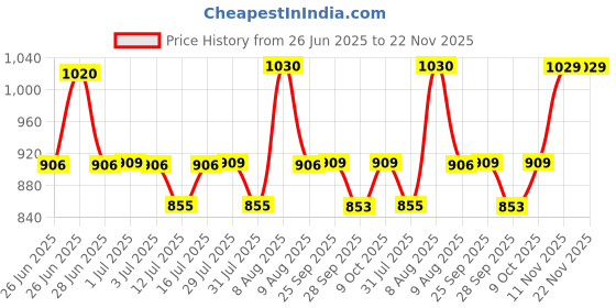 amazon.in Wipro Garnet Plus 22W 3 in 1 Colour Changing LED Batten | 4 Ft | CCT | Mood Lighting | Coolwhite - Neutralwhite - Warmwhite | Bright & Energy Efficient Tube Light For Bed Room, Hall, Office| Pack of 3 Price History Graph from 26 Jun 2025 to 21 Nov 2025