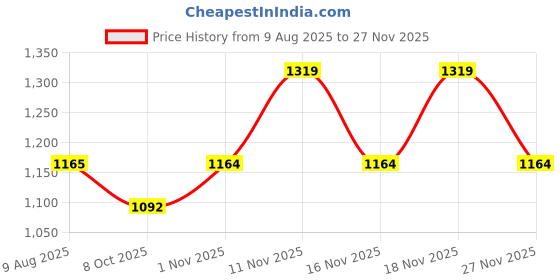 amazon.in Wipro Garnet Plus 22W 3 in 1 Colour Changing LED Batten | 4 Ft | CCT | Mood Lighting | Coolwhite - Neutralwhite - Warmwhite | Bright & Energy Efficient Tube Light For Bed Room, Hall, Office| Pack of 4 Price History Graph from 9 Aug 2025 to 26 Nov 2025