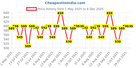 amazon.in Wipro Gd205 Super Deluxe 1000 Watt Automatic Electric Dry Iron | Large Soleplate|Anti Bacterial German Weilburger Double Coated Soleplate | Quick Heat Up - 1000 Watts, Aluminium wipro Price History Graph from 1 May 2025 to 5 Dec 2025