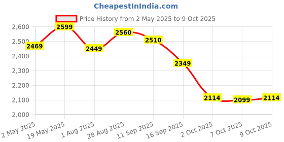 amazon.in Wipro GST201 1380 Watt Handheld Garment Steamer, 2 Mode Steam Rate Control,Ceramic Soleplate,Vertical Steaming, 320ml Water Tank, Upto 20 g/min, Auto shut off, Fabric Lint Brush & Cloth Brush, White Price History Graph from 2 May 2025 to 9 Oct 2025