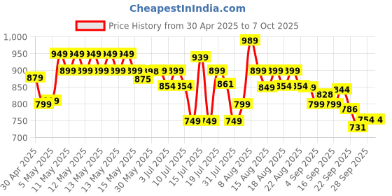amazon.in wipro LED Azure LED Rechargeable Lantern (White) wipro Price History Graph from 30 Apr 2025 to 5 Oct 2025