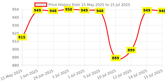 amazon.in Wipro Lifelite CL0004 3-Watt Rechargeable LED Torch, Multicolour Price History Graph from 15 May 2025 to 15 Jul 2025
