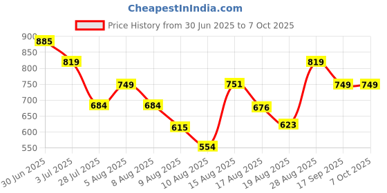 amazon.in wipro Luster 3W Led Bright Rechargeable Torch | Emergency Torch Light | Li Ion Battery, Red and Black, ABS | Pack of 2 Price History Graph from 30 Jun 2025 to 6 Oct 2025