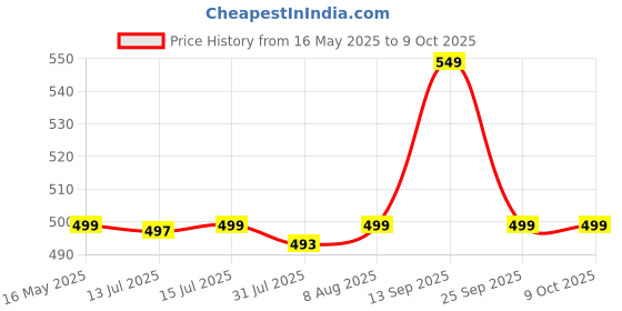 amazon.in wipro Magiq Vi121100 Automatic Electric Dry Iron 1000 Watts |Instant Heating | Non-Stick Coated Sole Plate | Multiple Temperature Levels | Comfortable Handgrip | 2 Years Warranty, Plastic wipro Price History Graph from 16 May 2025 to 9 Oct 2025