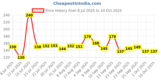 amazon.in Wipro MCB 10A SPC Price History Graph from 8 Jul 2025 to 9 Oct 2025