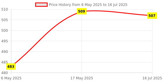 amazon.in Wipro MCB 16A DP Price History Graph from 6 May 2025 to 16 Jul 2025