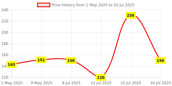 amazon.in Wipro MCB 16A SPC wipro Price History Graph from 1 May 2025 to 16 Jul 2025